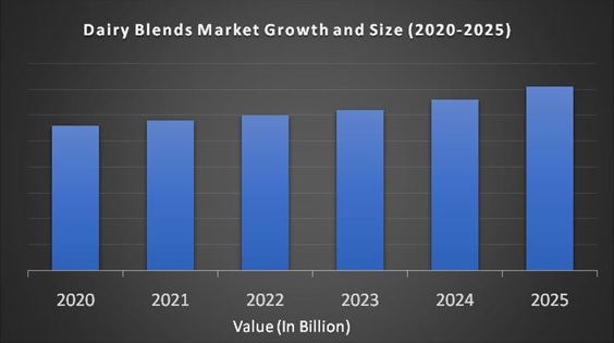 Dairy Blends Market